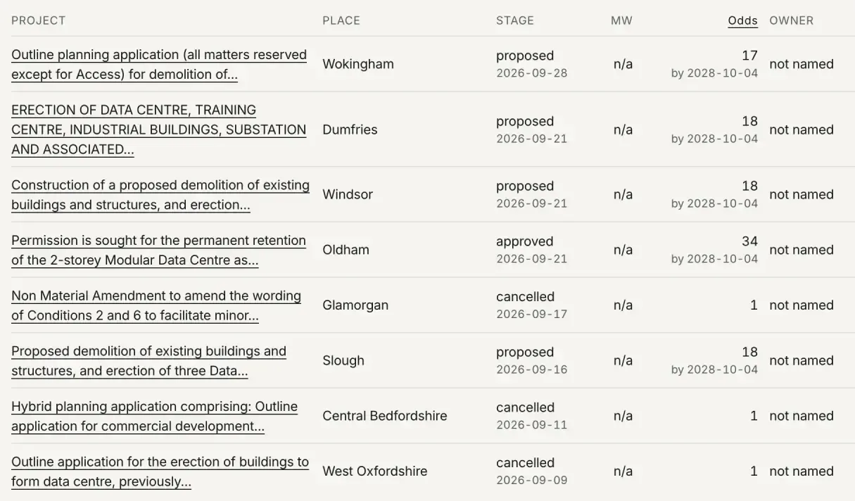 Project table of UK planning applications with stage, date and an energisation probability for each.